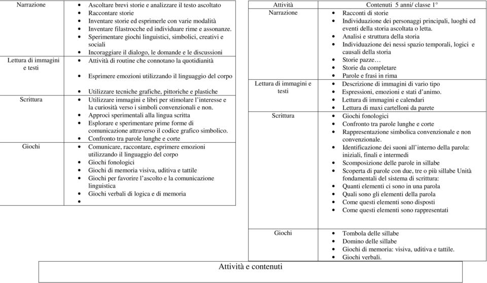 Esprimere emozioni utilizzando il linguaggio del corpo Utilizzare tecniche grafiche, pittoriche e plastiche Scrittura Utilizzare immagini e libri per stimolare l interesse e la curiosità verso i