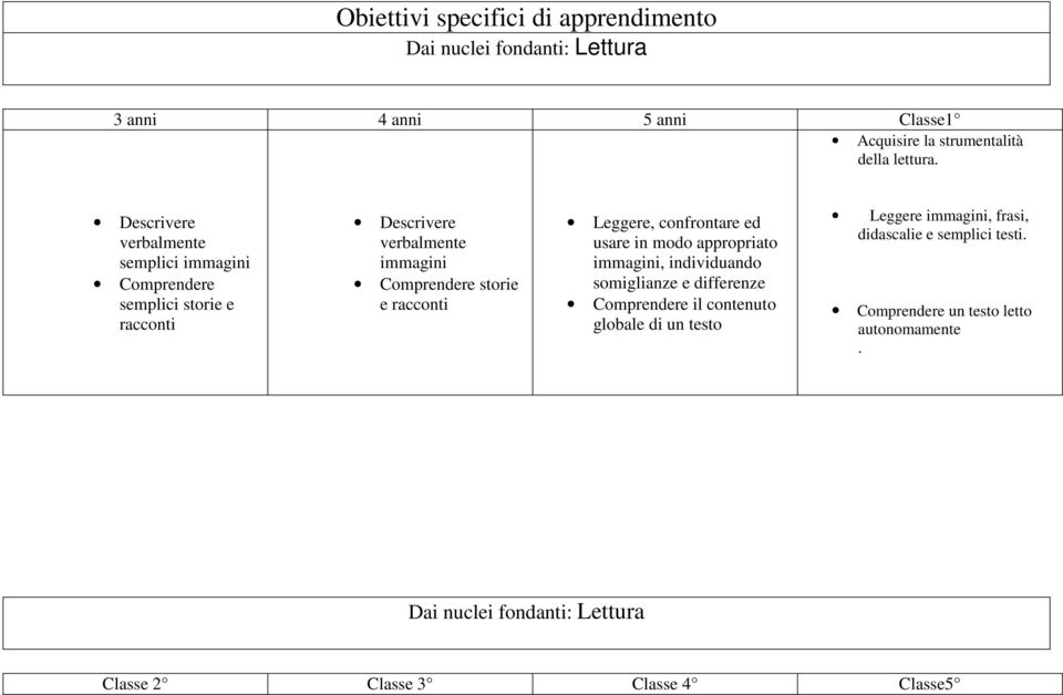 Leggere, confrontare ed usare in modo appropriato immagini, individuando somiglianze e differenze Comprendere il contenuto globale di un testo