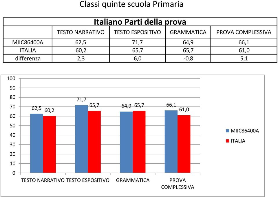 6,2 65,7 65,7 61, differenza 2,3 6, -,8 5,1 9 8 7 6 62,5 6,2 71,7 65,7 64,9