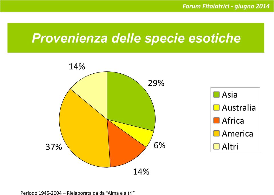 Africa America Altri 14% Periodo