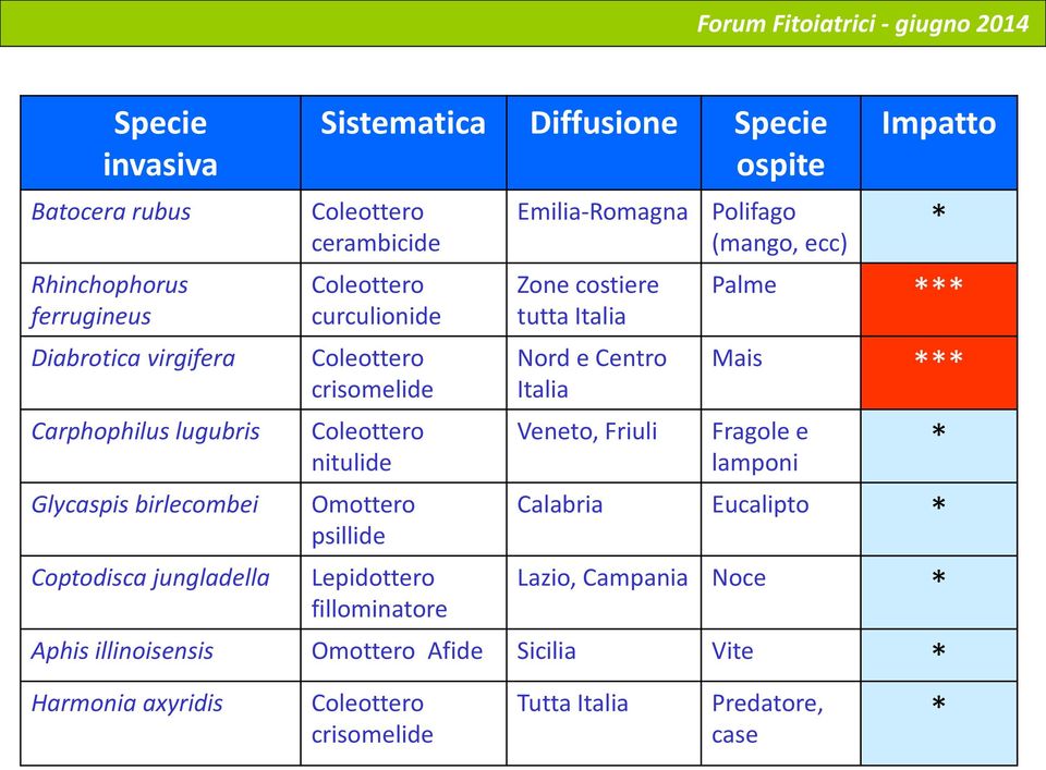 fillominatore Emilia-Romagna Polifago (mango, ecc) Zone costiere tutta Italia Nord e Centro Italia Veneto, Friuli Impatto * Palme *** Mais *** Fragole e