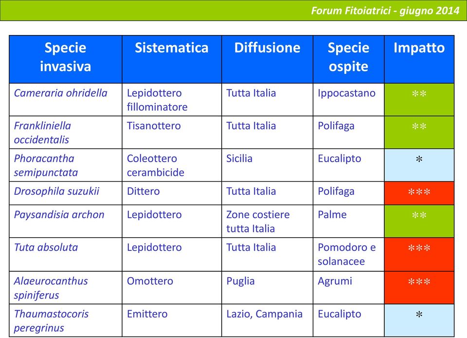 Drosophila suzukii Dittero Tutta Italia Polifaga *** Paysandisia archon Lepidottero Zone costiere tutta Italia Palme ** Tuta absoluta