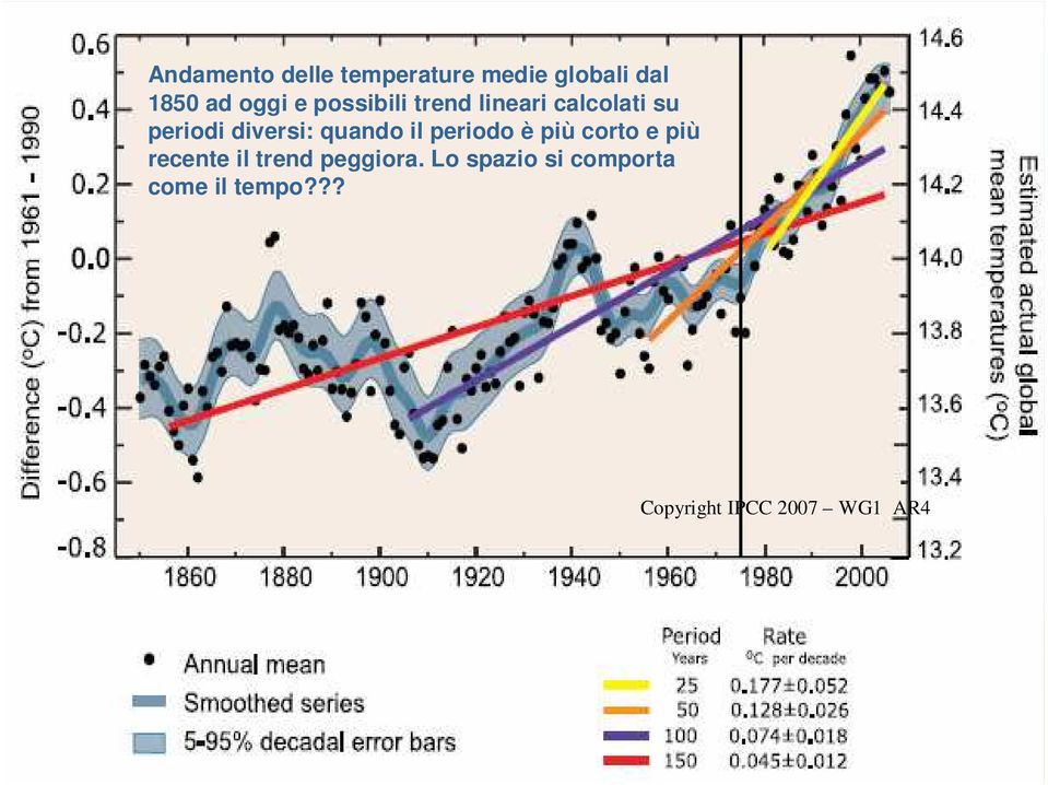 il periodo è più corto e più recente il trend peggiora.