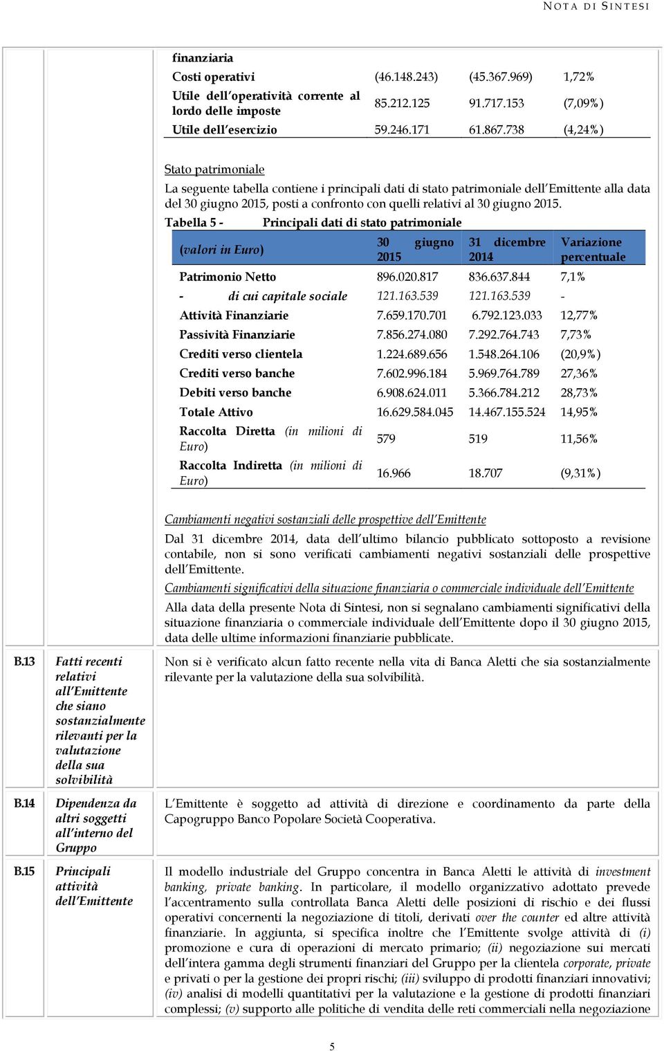 2015. Tabella 5 - (valori in Euro) Principali dati di stato patrimoniale 30 giugno 2015 31 dicembre 2014 Patrimonio Netto 896.020.817 836.637.844 7,1% - di cui capitale sociale 121.163.