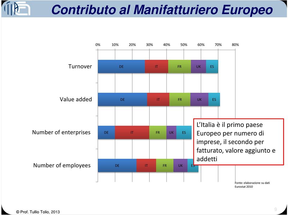 IT FR FR UK UK ES ES L Italia è il primo paese Europeo per numero di imprese, il