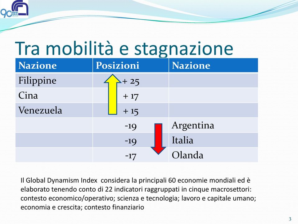 mondiali ed è elaborato tenendo conto di 22 indicatori raggruppati in cinque macrosettori: contesto