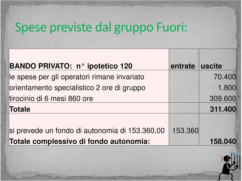 800 tirocinio di 6 mesi 860 ore 309.600 Totale 311.