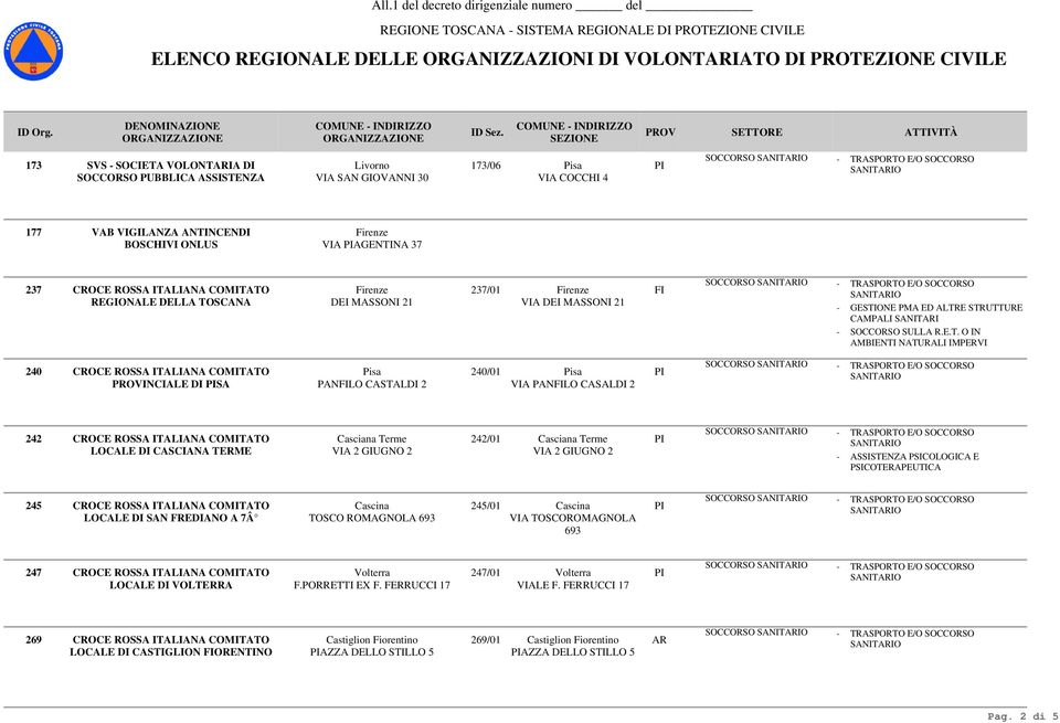 PROV SEZIONE SETTORE ATTIVITÀ 173 SVS SOCIETA VOLONTIA DI Livorno SOCCORSO PUBBLICA ASSISTENZA VIA SAN GIOVANNI 30 173/06 Pisa VIA COCCHI 4 PI SOCCORSO 177 VAB VIGILANZA ANTINCENDI Firenze BOSCHIVI