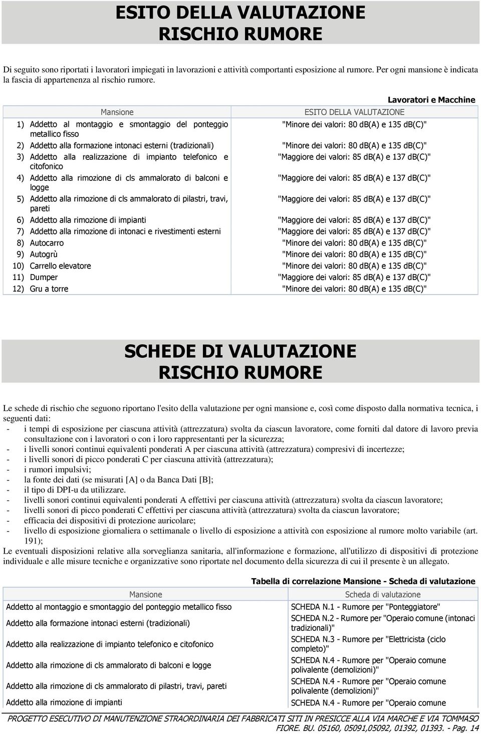 Mansione 1) Addetto al montaggio e smontaggio del ponteggio metallico fisso ESITO DELLA VALUTAZIONE "Minore dei valori: 80 db(a) e 135 db(c)" Lavoratori e Macchine 2) Addetto alla formazione intonaci