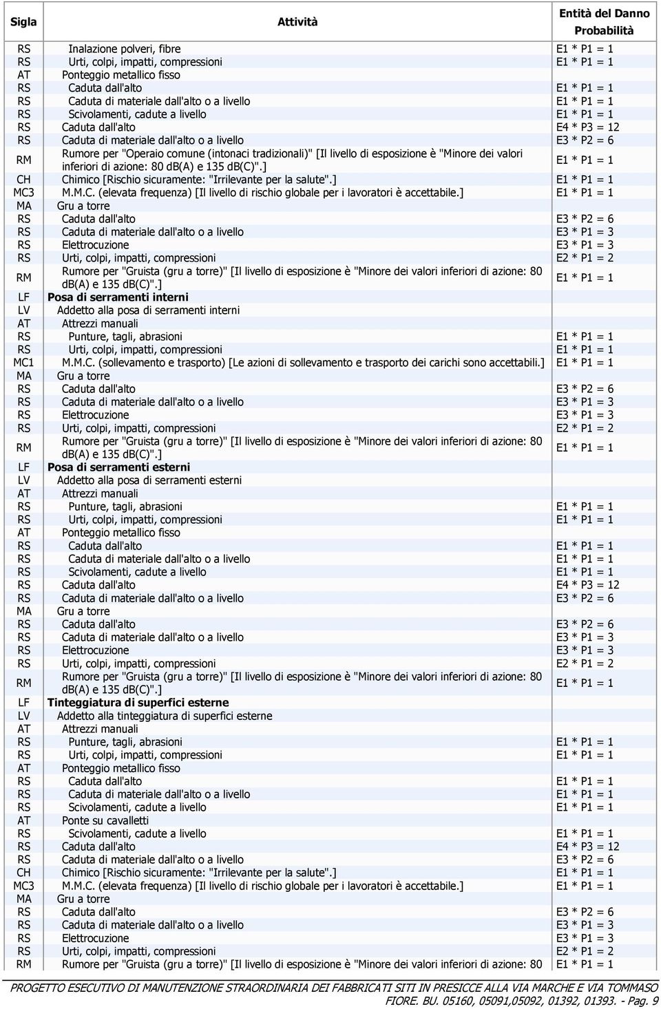 e 135 db(c)".] E1 * P1 = 1 CH Chimico [Rischio sicuramente: "Irrilevante per la salute".] E1 * P1 = 1 MC3 M.M.C. (elevata frequenza) [Il livello di rischio globale per i lavoratori è accettabile.