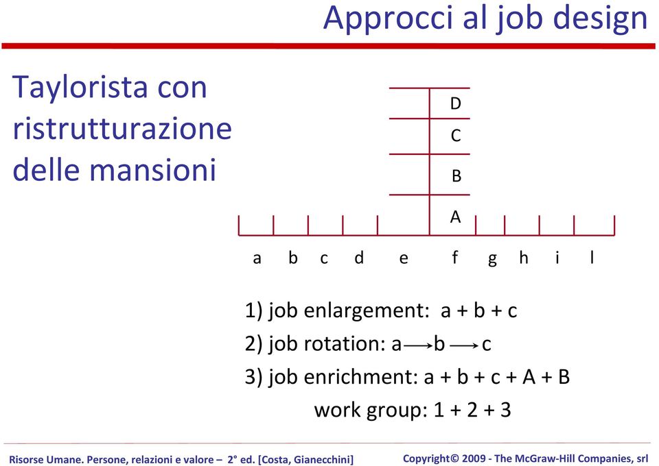 h i l A 1) job enlargement: a + b + c 2) job
