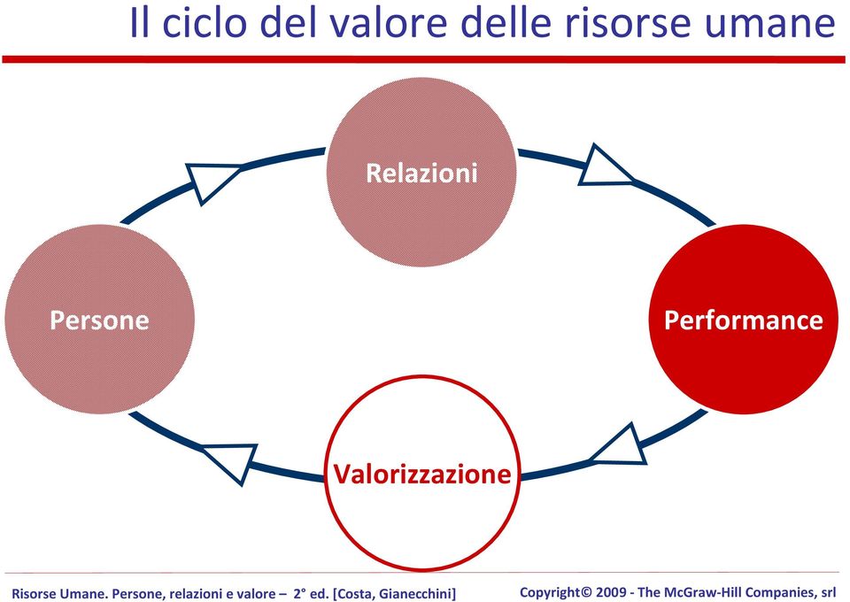 Relazioni Persone