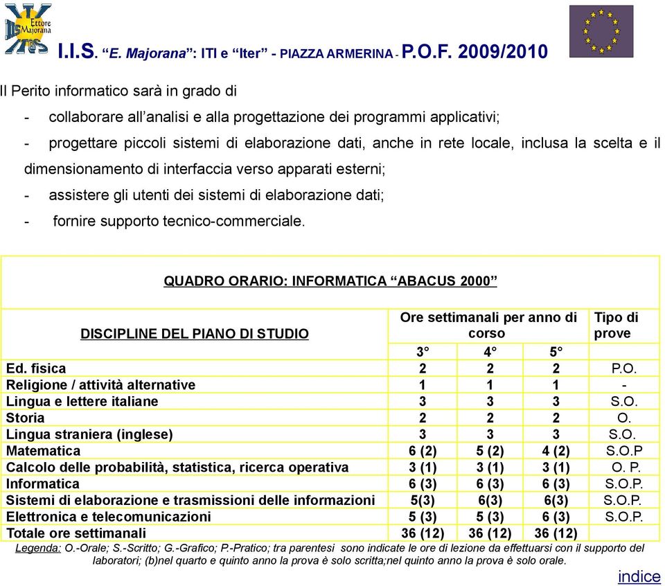 QUADRO ORARIO: INFORMATICA ABACUS 2000 DISCIPLINE DEL PIANO DI STUDIO Ore settimanali per anno di corso Tipo di prove 3 4 5 Ed. fisica 2 2 2 P.O. Religione / attività alternative 1 1 1 - Lingua e lettere italiane 3 3 3 S.