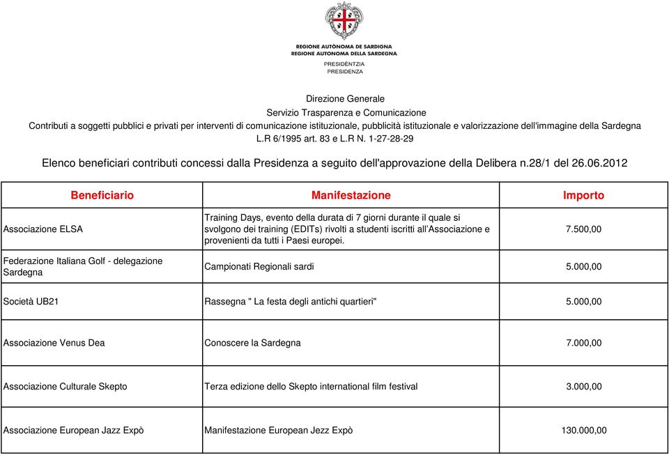 000,00 Società UB21 Rassegna " La festa degli antichi quartieri" 5.000,00 Associazione Venus Dea Conoscere la Sardegna 7.