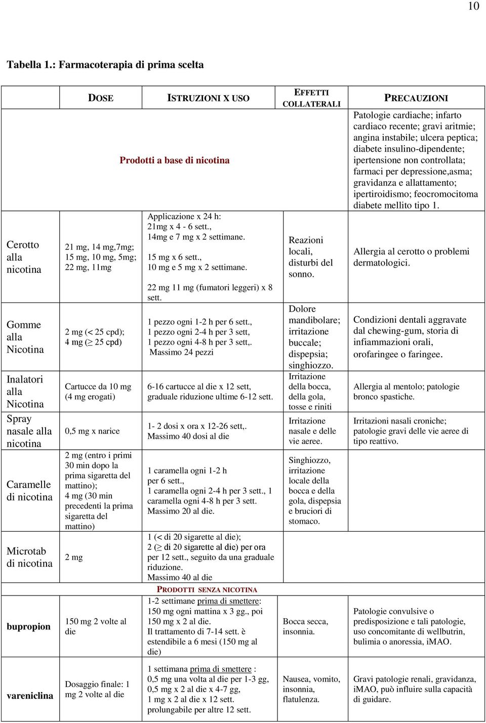 10 mg, 5mg; 22 mg, 11mg 2 mg (< 25 cpd); 4 mg ( 25 cpd) Cartucce da 10 mg (4 mg erogati) 0,5 mg x narice 2 mg (entro i primi 30 min dopo la prima sigaretta del mattino); 4 mg (30 min precedenti la