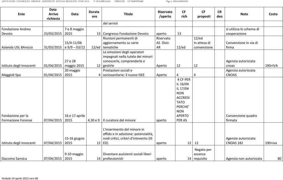 07/04/2015 Durata ore dei servizi Titolo Riservato /aperto rich proposti 7 e 8 maggio 2015 13 Congresso Fondazione Devoto aperto 13 Riunioni permanenti di Riservato 12/ed 15/4-11/06 aggiornamento su