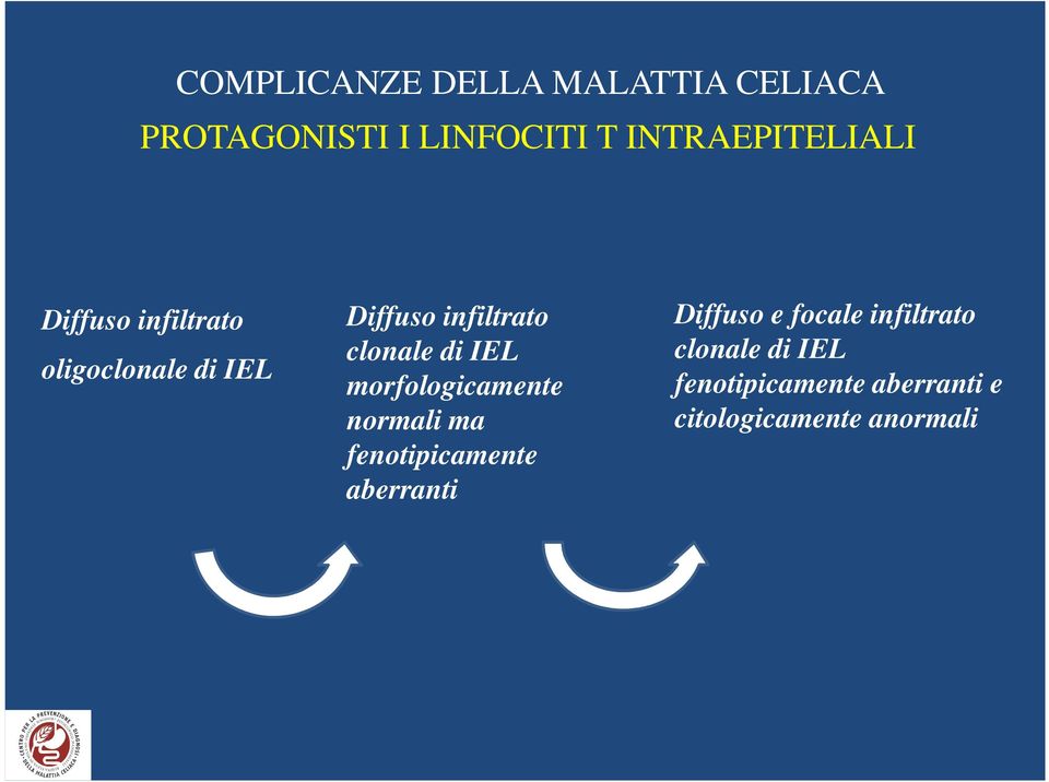 clonale di IEL morfologicamente normali ma fenotipicamente aberranti