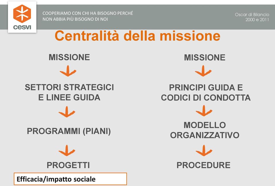 CODICI DI CONDOTTA PROGRAMMI (PIANI) MODELLO