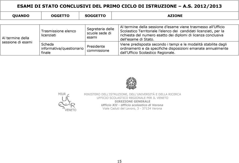 Viene predisposta secondo i tempi e le modalità stabilite dagli ordinamenti e da specifiche disposizioni emanate annualmente dall Ufficio Scolastico Regionale.