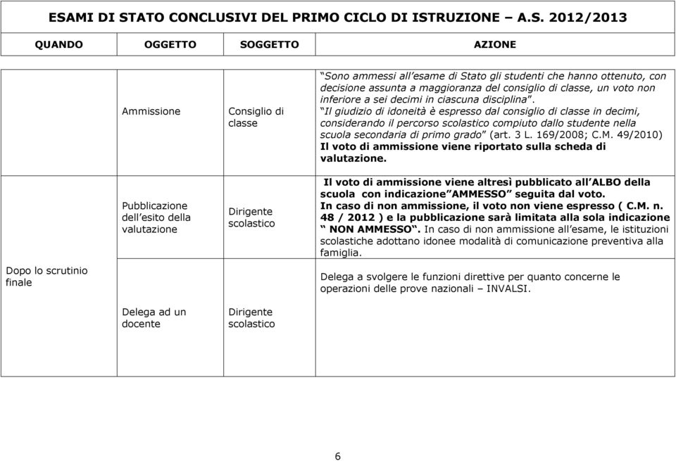 Il giudizio di idoneità è espresso dal consiglio di classe in decimi, considerando il percorso scolastico compiuto dallo studente nella scuola secondaria di primo grado (art. 3 L. 169/2008; C.M.