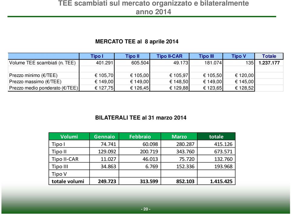 177 Prezzo minimo ( /TEE) 105,70 105,00 105,97 105,50 120,00 Prezzo massimo ( /TEE) 149,00 149,00 148,50 149,00 145,00 Prezzo medio ponderato ( /TEE) 127,75 126,45 129,88