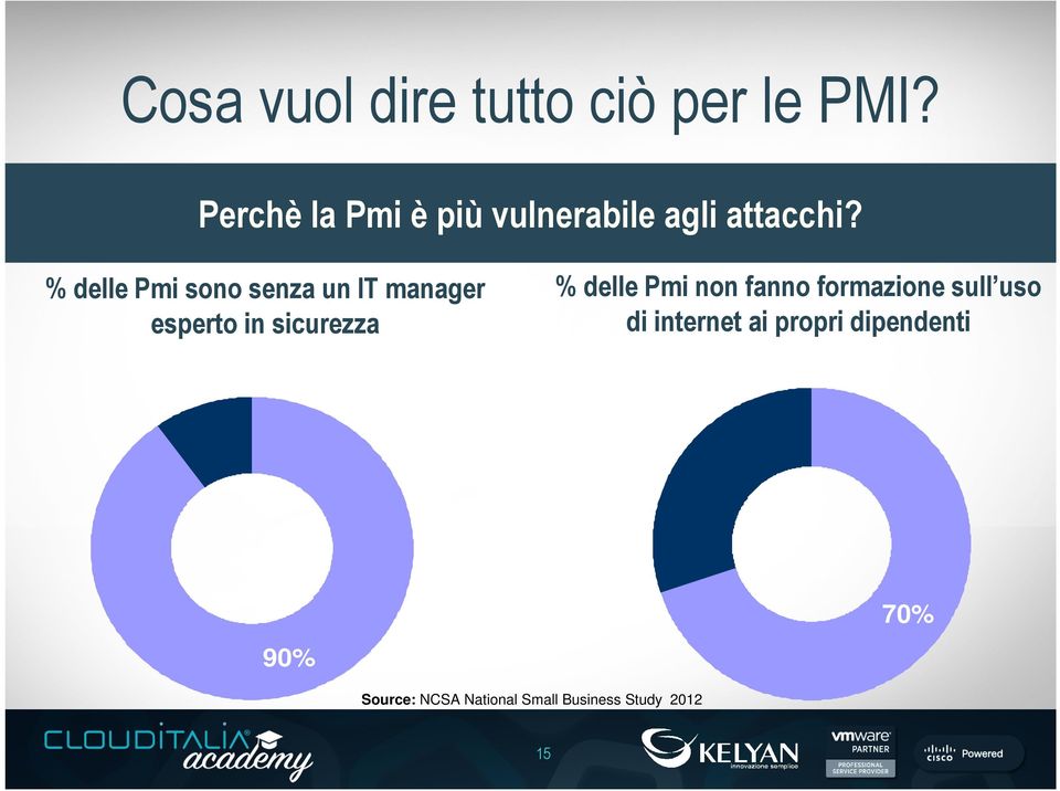 % delle Pmi sono senza un IT manager esperto in sicurezza % delle