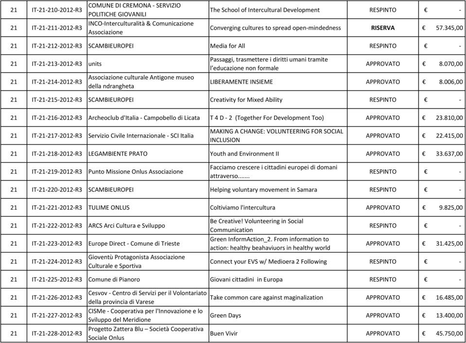 345,00 21 IT-21-212-2012-R3 SCAMBIEUROPEI Media for All 21 IT-21-213-2012-R3 units 21 IT-21-214-2012-R3 Associazione culturale Antigone museo della ndrangheta Passaggi, trasmettere i diritti umani