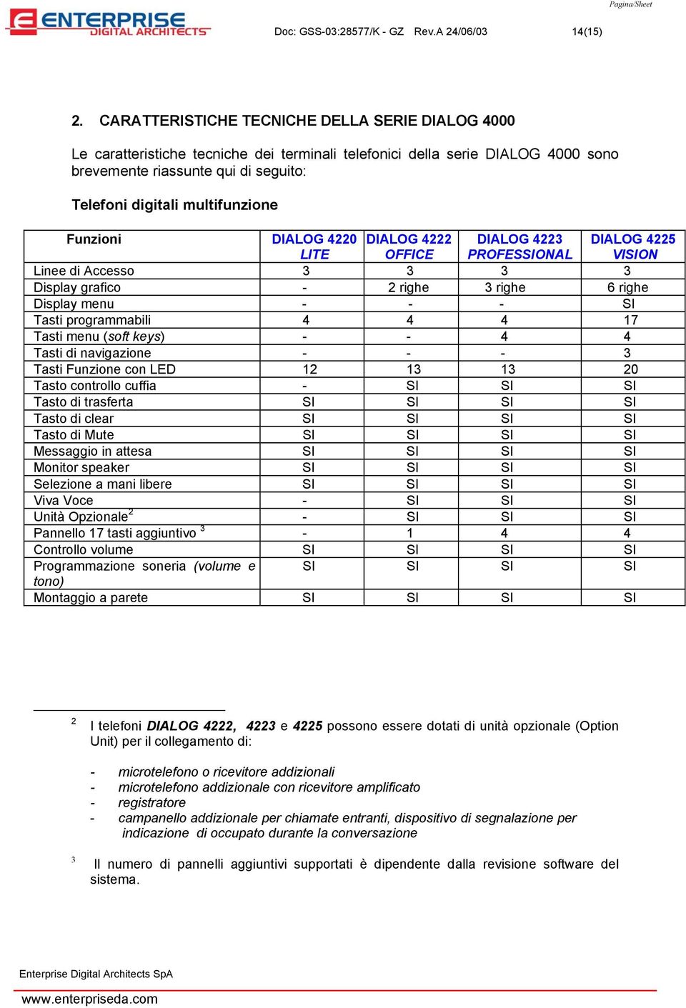 Funzioni DIALOG 4220 DIALOG 4222 DIALOG 4223 DIALOG 4225 LITE OFFICE PROFESSIONAL VISION Linee di Accesso 3 3 3 3 Display grafico - 2 righe 3 righe 6 righe Display menu - - - SI Tasti programmabili 4