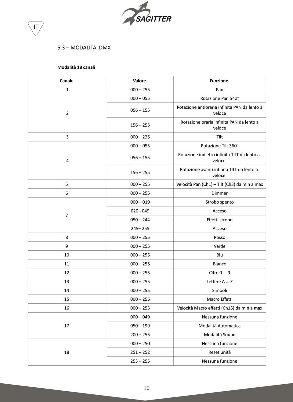 Pan (Ch1) Tilt (Ch3) da min a max 6 000 255 Dimmer 7 000 019 Strobo spento 020-049 Acceso 050 244 Effetti strobo 245 255 Acceso 8 000 255 Rosso 9 000 255 Verde 10 000 255 Blu 11 000 255 Bianco 12 000