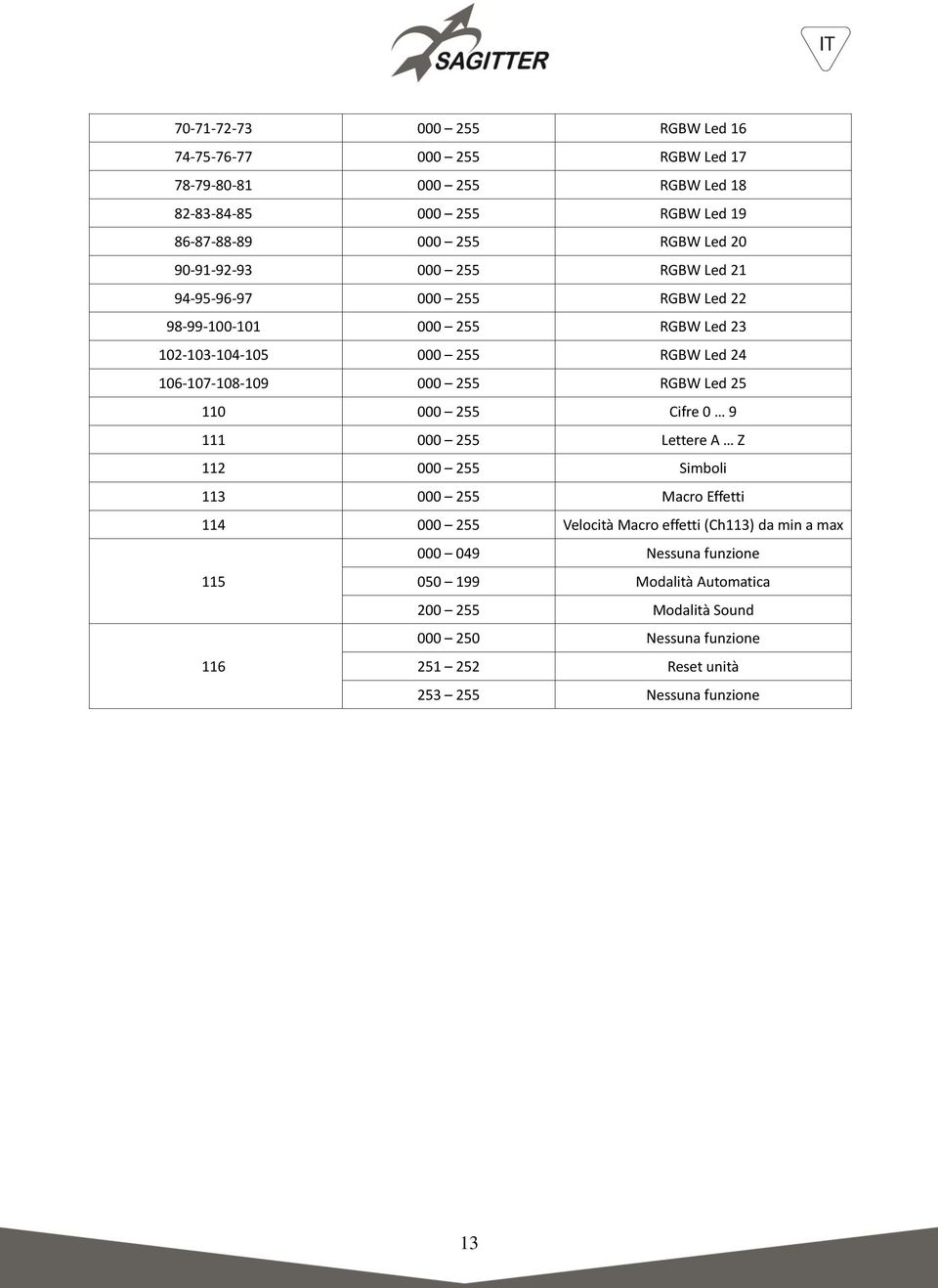 255 RGBW Led 25 110 000 255 Cifre 0 9 111 000 255 Lettere A Z 112 000 255 Simboli 113 000 255 Macro Effetti 114 000 255 Velocità Macro effetti (Ch113) da min