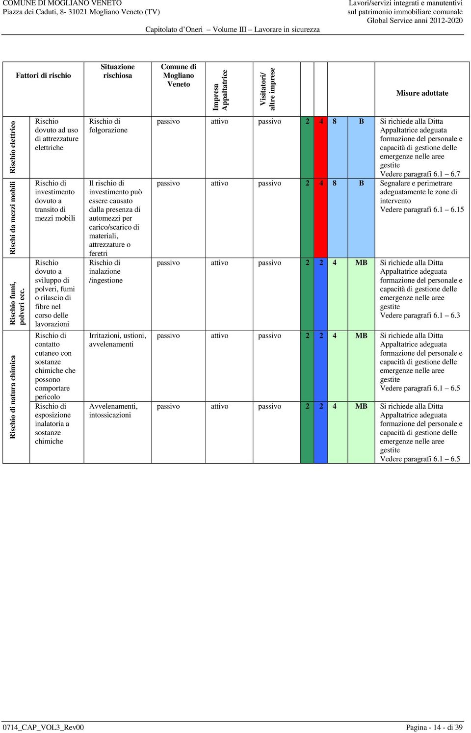 lavorazioni contatto cutaneo con sostanze chimiche che possono comportare pericolo esposizione inalatoria a sostanze chimiche folgorazione Il rischio di investimento può essere causato dalla presenza