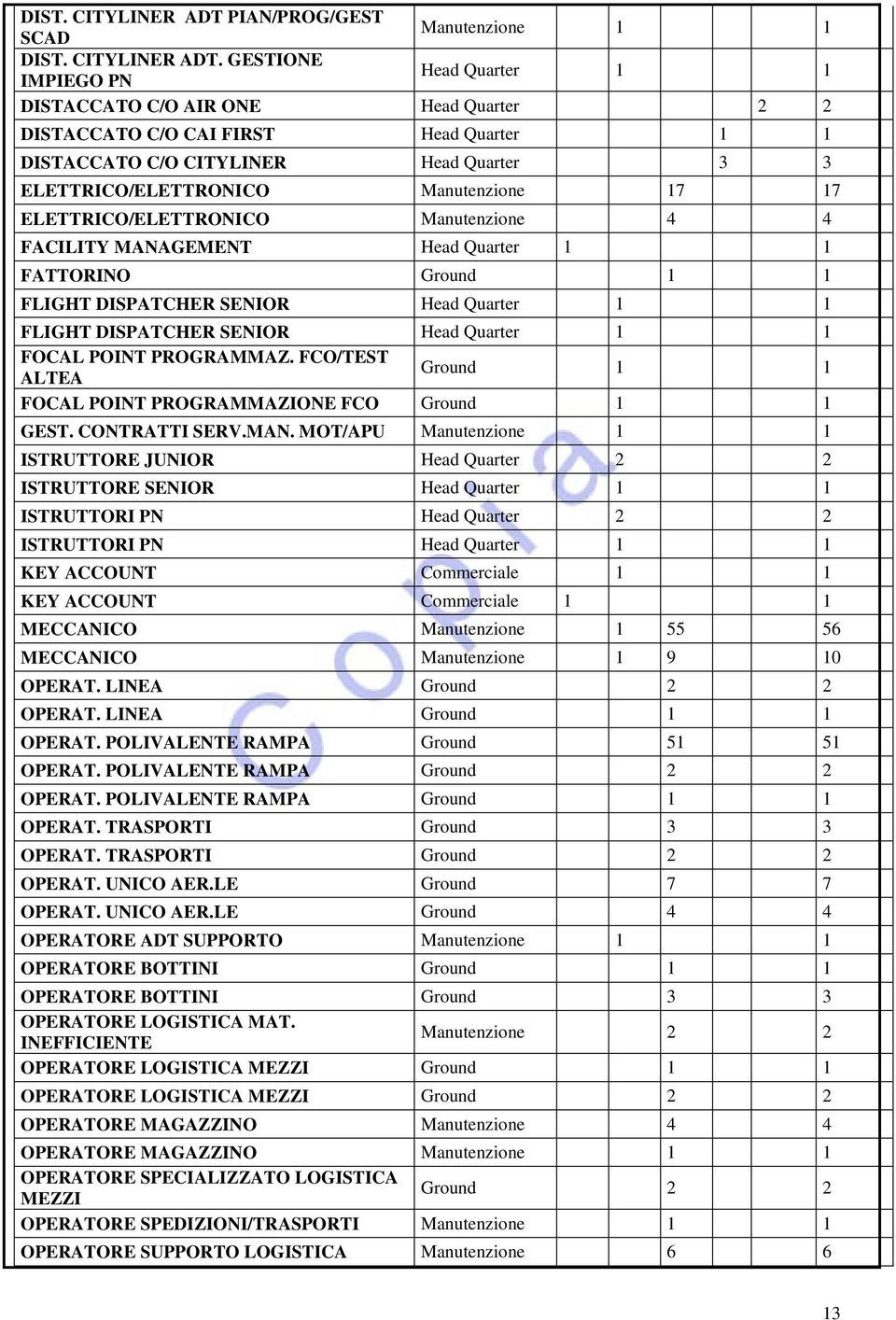 GESTIONE IMPIEGO PN DISTACCATO C/O AIR ONE Head Quarter 2 2 DISTACCATO C/O CAI FIRST DISTACCATO C/O CITYLINER Head Quarter 3 3 ELETTRICO/ELETTRONICO Manutenzione 17 17 ELETTRICO/ELETTRONICO