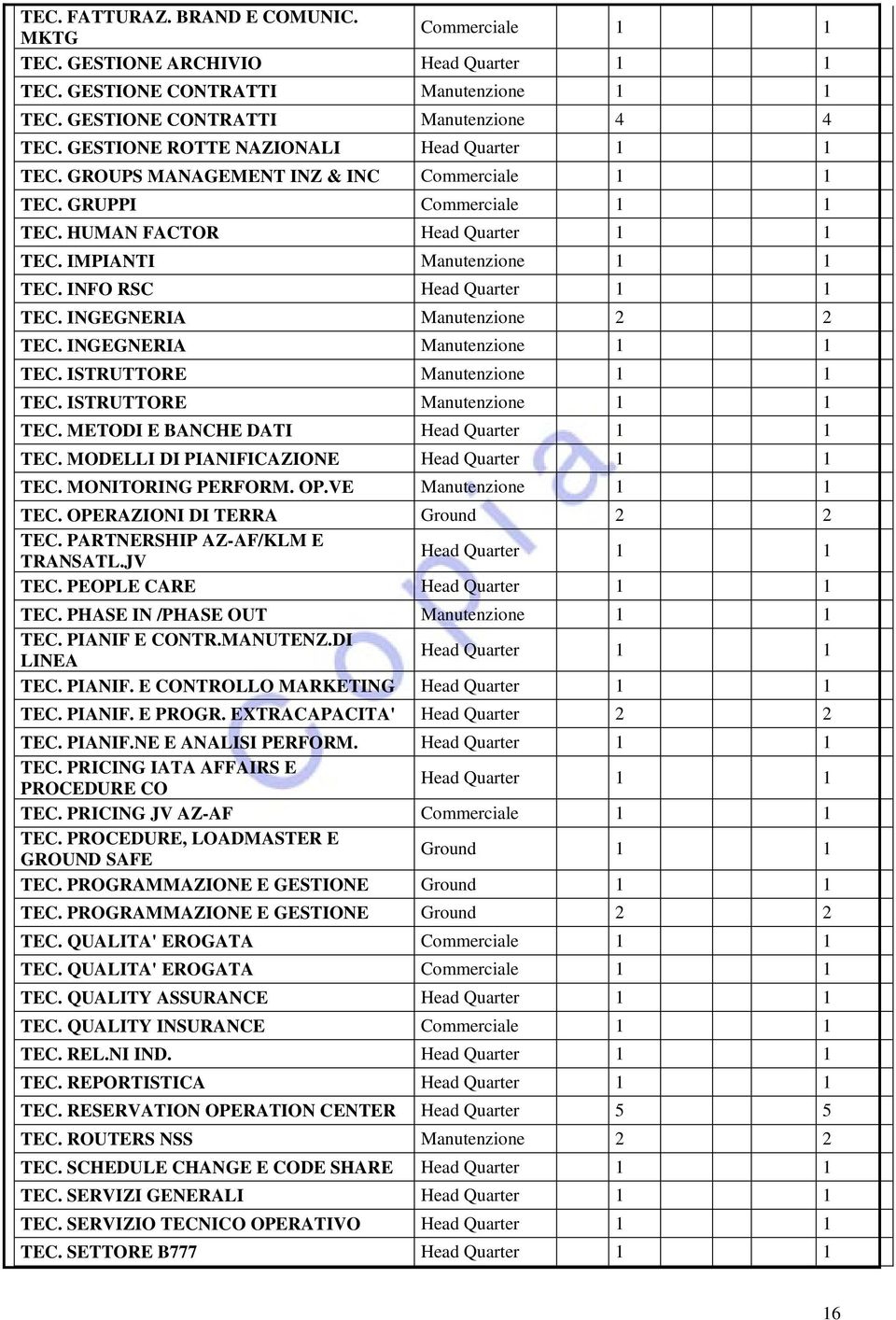 INGEGNERIA Manutenzione 1 1 TEC. ISTRUTTORE Manutenzione 1 1 TEC. ISTRUTTORE Manutenzione 1 1 TEC. METODI E BANCHE DATI TEC. MODELLI DI PIANIFICAZIONE TEC. MONITORING PERFORM. OP.