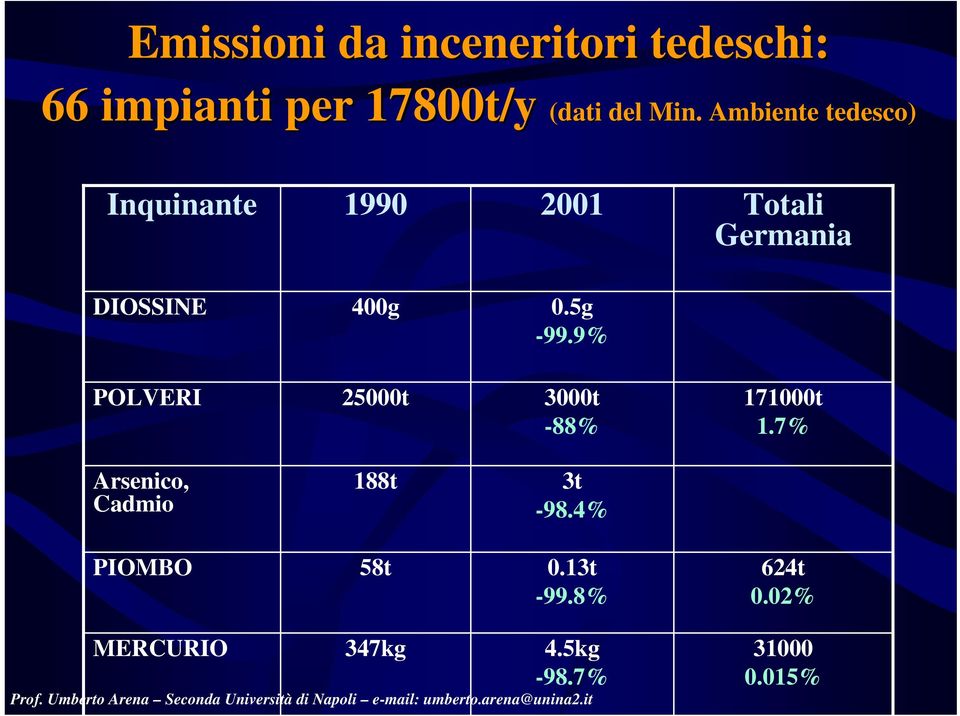 5g -99.9% POLVERI 25000t 3000t -88% 171000t 1.