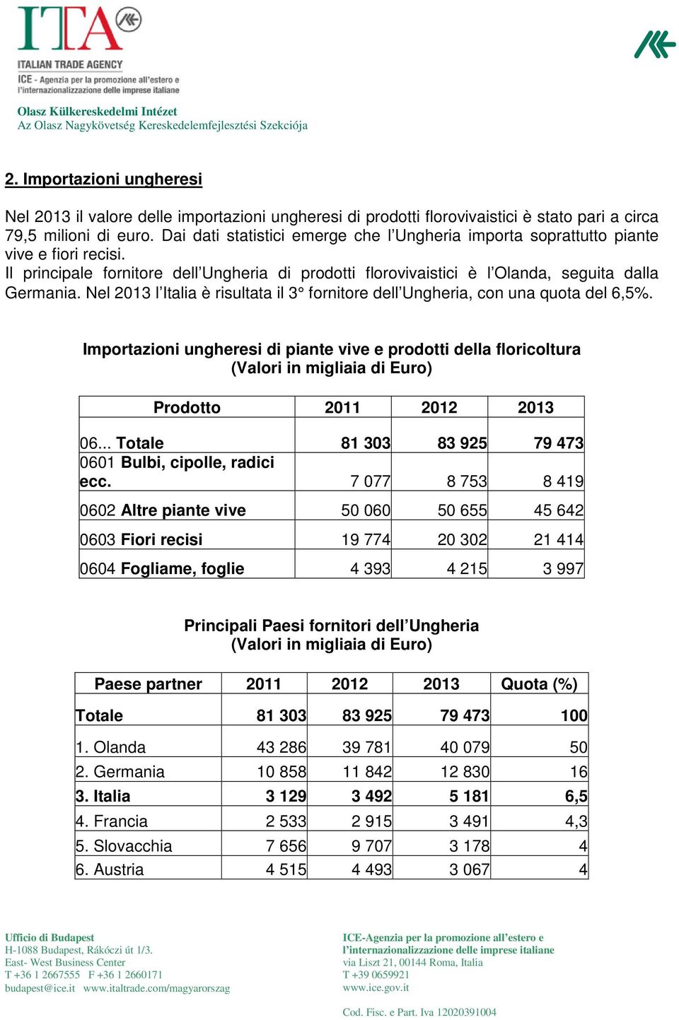 Nel 2013 l Italia è risultata il 3 fornitore dell Ungheria, con una quota del 6,5%.