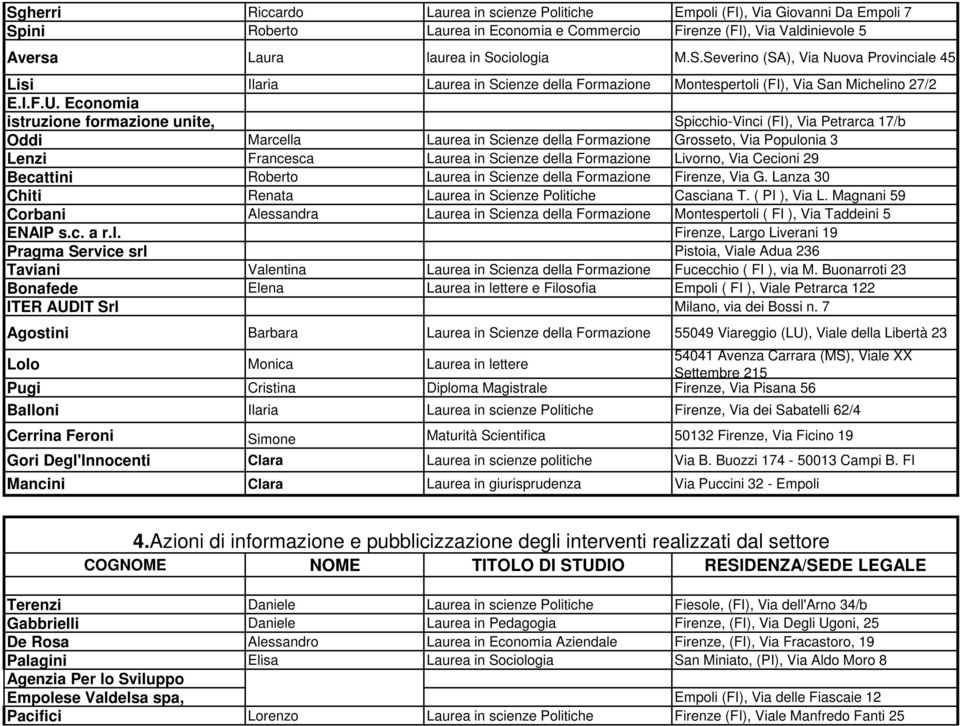 Economia istruzione formazione unite, Spicchio-Vinci (FI), Via Petrarca 17/b Oddi Marcella Laurea in Scienze della Formazione Grosseto, Via Populonia 3 Lenzi Francesca Laurea in Scienze della