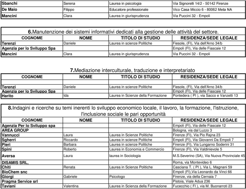 Mediazione interculturale, traduzione e interpretariato Agenzia per lo Sviluppo Spa Empoli (FI), Via delle Fiascaie 12 Harito Ida Laurea in Scienze della Formazione Pontedera ( PI ), via Sacco e