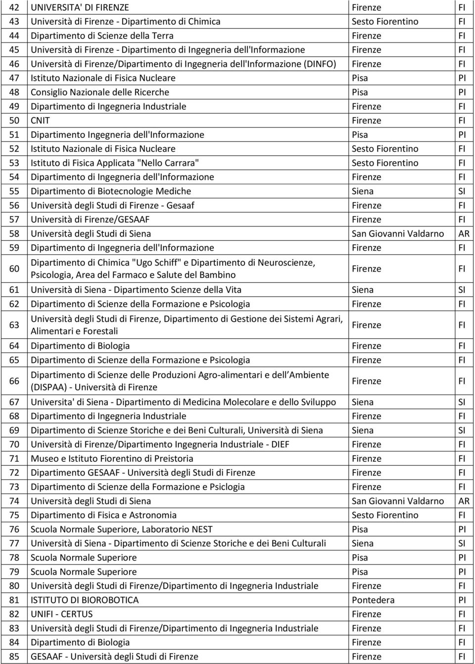 51 Dipartimento Ingegneria dell'informazione Pisa PI 52 Istituto Nazionale di Fisica Nucleare 53 Istituto di Fisica Applicata "Nello Carrara" 54 Dipartimento di Ingegneria dell'informazione 55