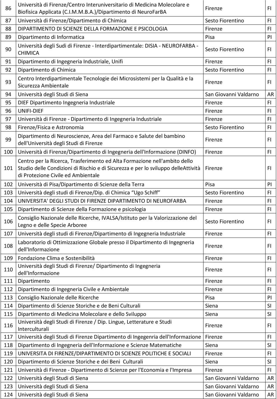 )/Dipartimento di NeuroFarBA 87 Università di /Dipartimento di Chimica 88 DIPARTIMENTO DI SCIENZE DELLA FORMAZIONE E PSICOLOGIA 89 Dipartimento di Informatica Pisa PI 90 Università degli Sudi di -