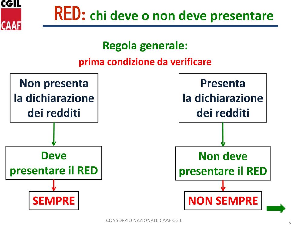 redditi Presenta la dichiarazione dei redditi Deve