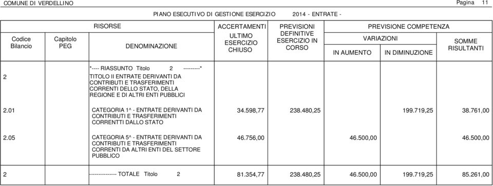 PUBBLICI CATEGORIA 1^ - ENTRATE DERIVANTI DA CONTRIBUTI E TRASFERIMENTI CORRENTTI DALLO STATO CATEGORIA 5^ - ENTRATE DERIVANTI DA CONTRIBUTI E