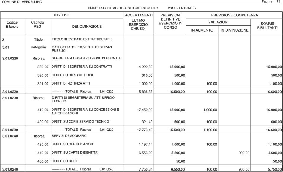 00 DIRITTI SU RILASCIO COPIE 616,08 500,00 500,00 391.00 DIRITTI DI NOTIFICA ATTI 1.000,00 1.000,00 100,00 1.100,00 3.01.0220 ------------ TOTALE Risorsa 3.01.0220 3.01.0230 Risorsa DIRITTI DI SEGRETERIA SU ATTI UFFICIO TECNICO 5.