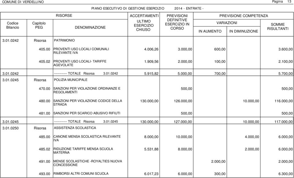 000,00 700,00 5.700,00 470.00 SANZIONI PER VIOLAZIONE ORDINANZE E 500,00 500,00 REGOLAMENTI 480.00 SANZIONI PER VIOLAZIONE CODICE DELLA 130.000,00 126.000,00 10.000,00 116.000,00 STRADA 481.