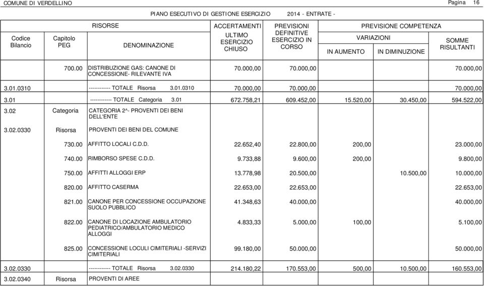 02 Categoria CATEGORIA 2^- PROVENTI DEI BENI DELL'ENTE 3.02.0330 Risorsa PROVENTI DEI BENI DEL COMUNE 730.00 AFFITTO LOCALI C.D.D. 22.652,40 22.800,00 200,00 23.000,00 740.00 RIMBORSO SPESE C.D.D. 9.