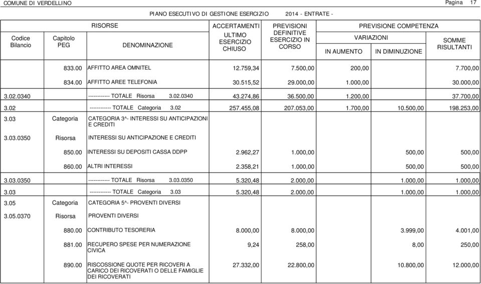 455,08 207.053,00 1.700,00 10.500,00 198.253,00 3.03 Categoria CATEGORIA 3^- INTERESSI SU ANTICIPAZIONI E CREDITI 3.03.0350 Risorsa INTERESSI SU ANTICIPAZIONE E CREDITI 850.