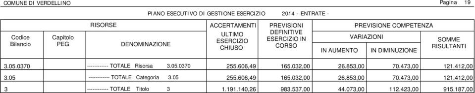 853,00 70.473,00 121.412,00 3.05 ------------ TOTALE Categoria 3.