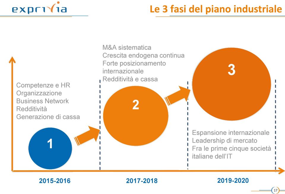 posizionamento internazionale Redditività e cassa 2 3 Espansione internazionale