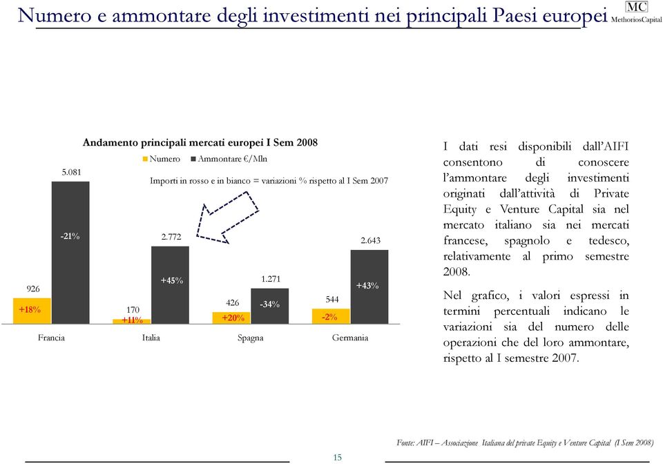 271 426 544-34% 170 +11% +20% -2% Francia Italia Spagna Germania I dati resi disponibili dall AIFI consentono di conoscere l ammontare degli investimenti originati dall attività di Private Equity e