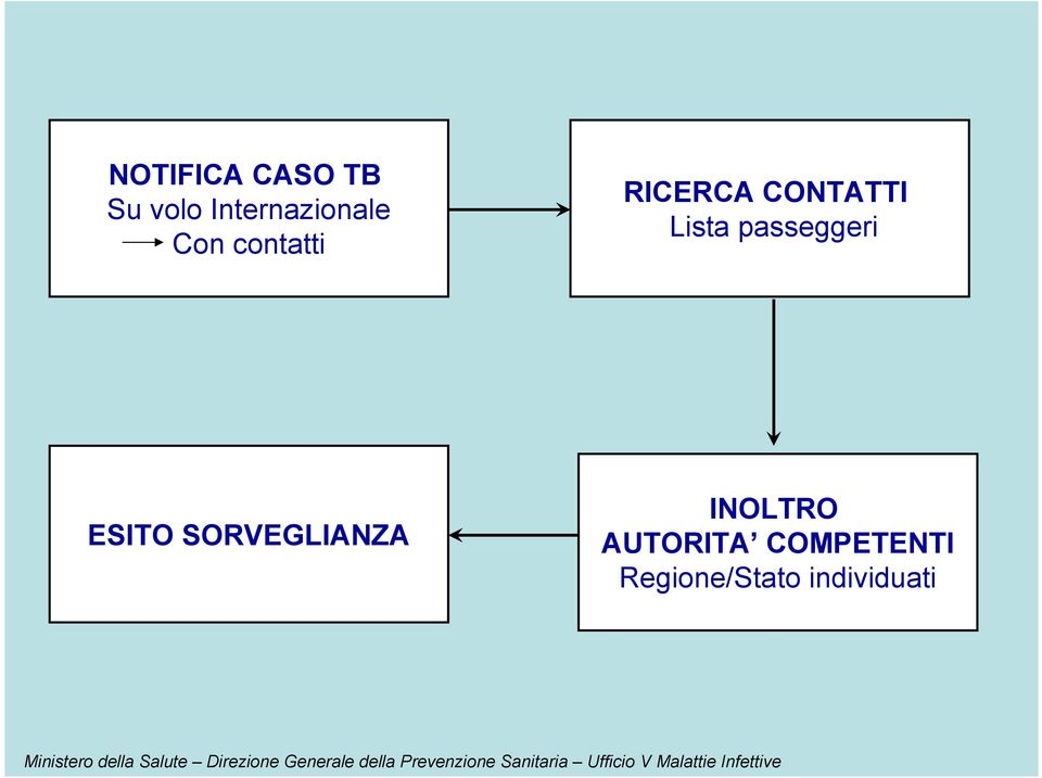 passeggeri ESITO SORVEGLIANZA INOLTRO