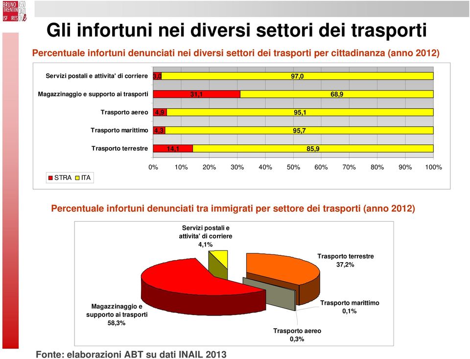 STRA ITA 0% 10% 20% 30% 40% 50% 60% 70% 80% 90% 100% Percentuale infortuni denunciati tra immigrati per settore dei trasporti (anno 2012) Servizi postali e attivita'